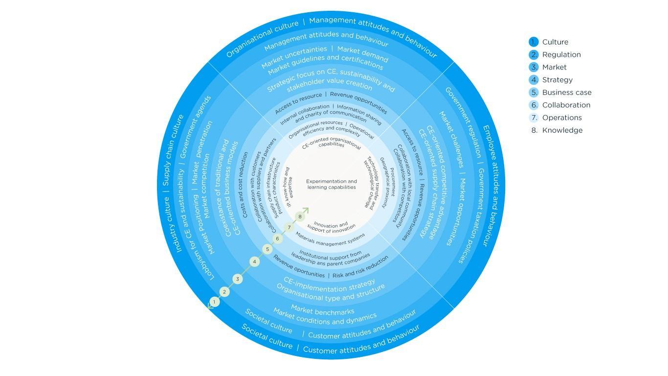 Eight core themes that influence your company’s circular business model transition