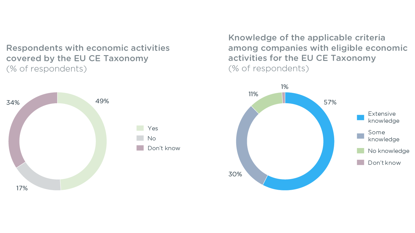 Graphs for the press release of the Nordic Circularity Survey