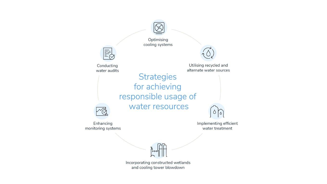 strategies for achieving responsible usage of water sources in data centres