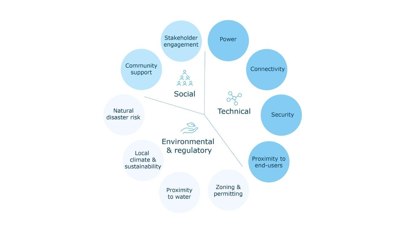 Diagram showing technical, environmental, regulatory, and social factors involved in data centre site selection, including power, connectivity, climate, community support, and stakeholder engagement.